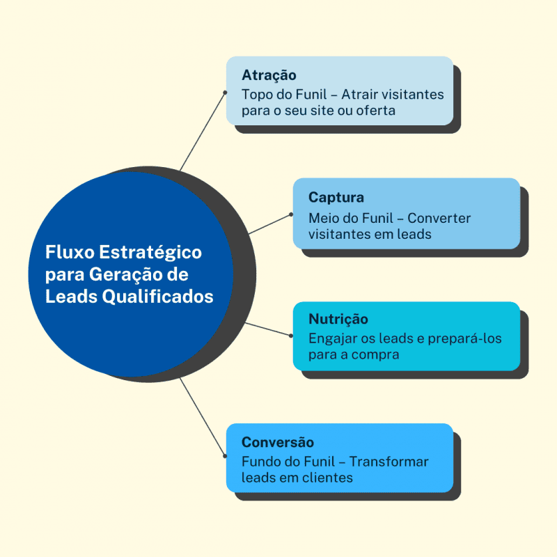 Fluxo de Estratégias para Geração de Leads